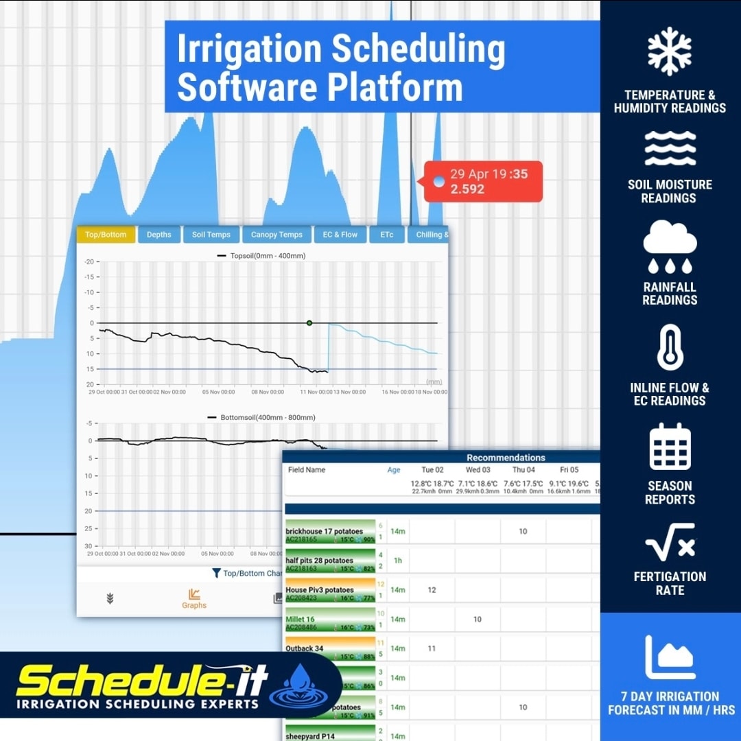 Proactive 7-Day Irrigation Scheduling